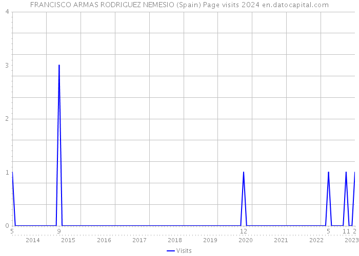FRANCISCO ARMAS RODRIGUEZ NEMESIO (Spain) Page visits 2024 