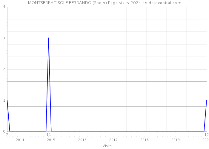 MONTSERRAT SOLE FERRANDO (Spain) Page visits 2024 