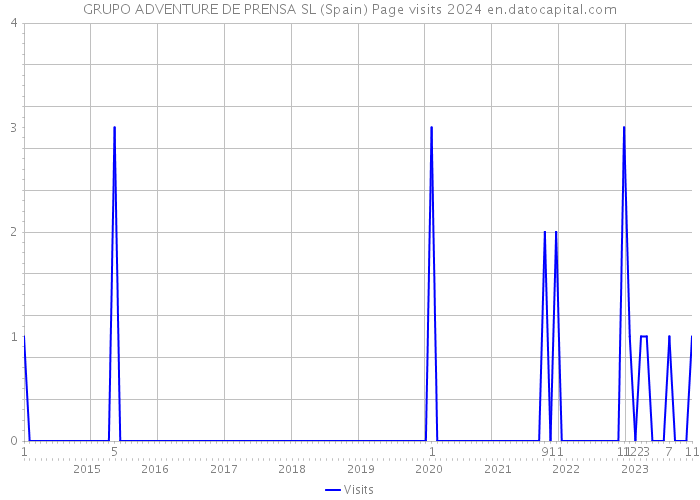 GRUPO ADVENTURE DE PRENSA SL (Spain) Page visits 2024 