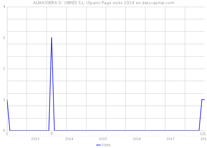 ALMASSERA D`OBRES S.L. (Spain) Page visits 2024 