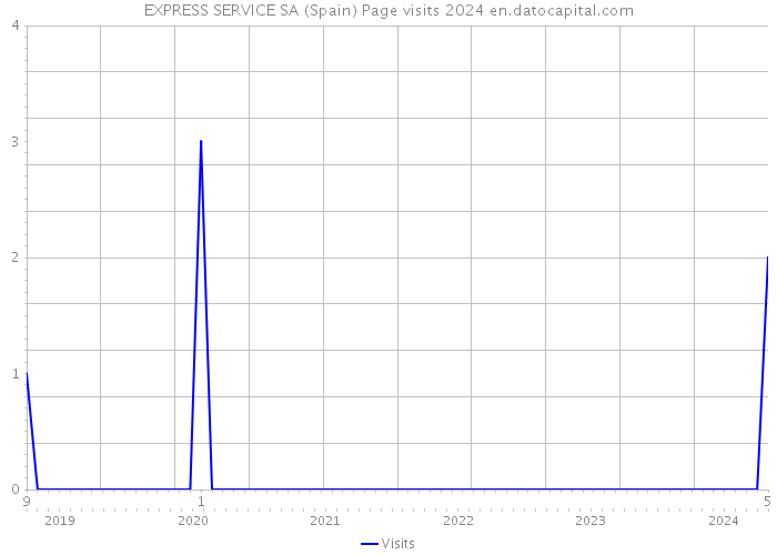 EXPRESS SERVICE SA (Spain) Page visits 2024 