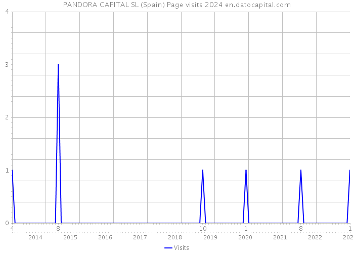 PANDORA CAPITAL SL (Spain) Page visits 2024 