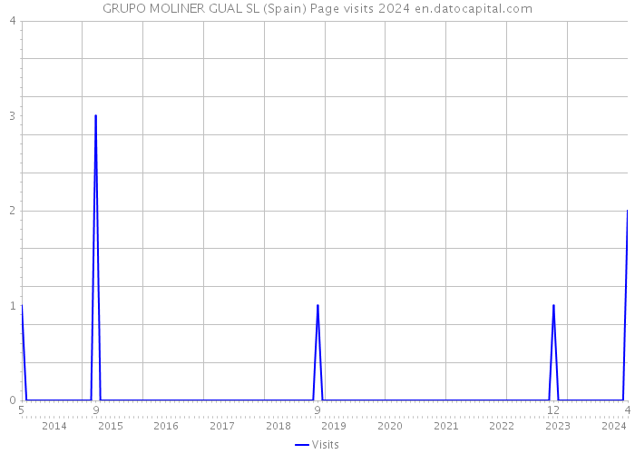 GRUPO MOLINER GUAL SL (Spain) Page visits 2024 