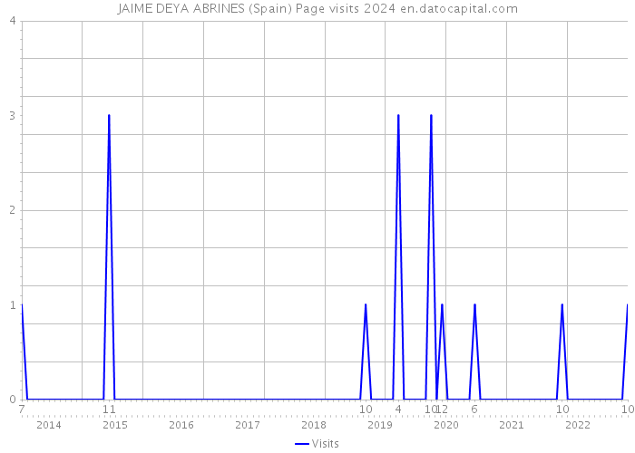 JAIME DEYA ABRINES (Spain) Page visits 2024 