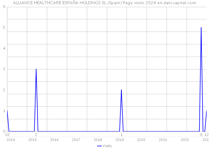 ALLIANCE HEALTHCARE ESPAÑA HOLDINGS SL (Spain) Page visits 2024 