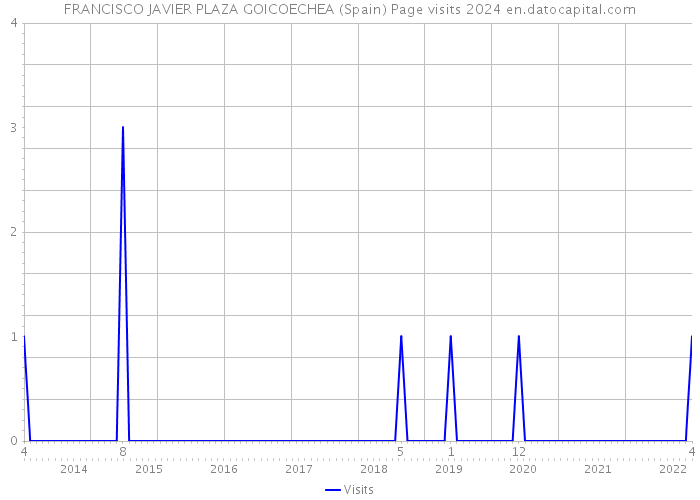 FRANCISCO JAVIER PLAZA GOICOECHEA (Spain) Page visits 2024 