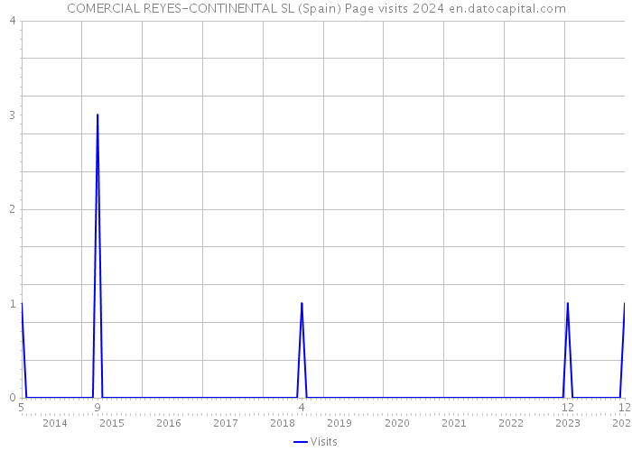 COMERCIAL REYES-CONTINENTAL SL (Spain) Page visits 2024 