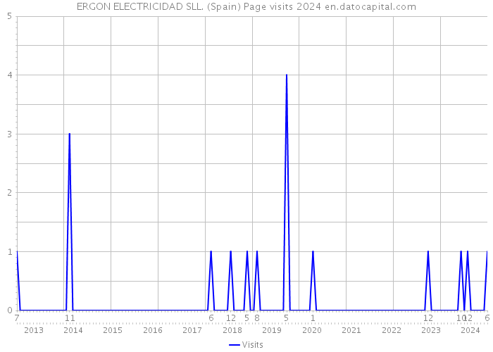 ERGON ELECTRICIDAD SLL. (Spain) Page visits 2024 