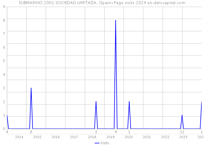 SUBMARINO 2001 SOCIEDAD LIMITADA. (Spain) Page visits 2024 
