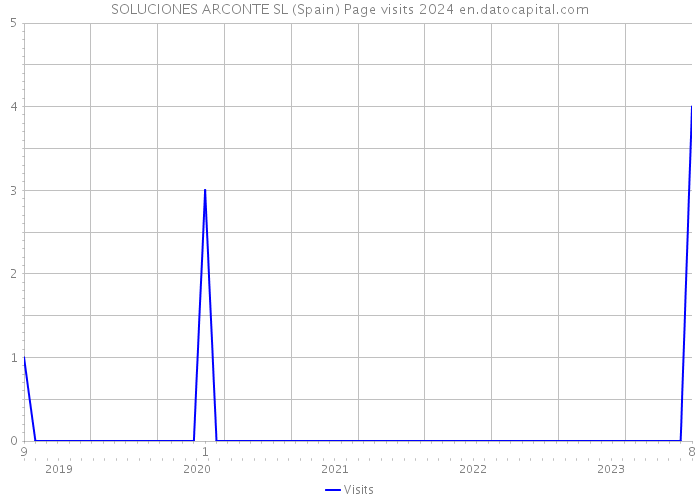 SOLUCIONES ARCONTE SL (Spain) Page visits 2024 
