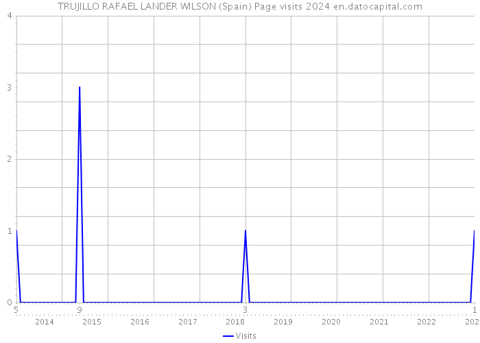 TRUJILLO RAFAEL LANDER WILSON (Spain) Page visits 2024 