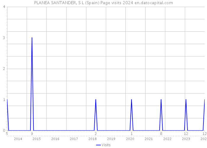 PLANEA SANTANDER, S L (Spain) Page visits 2024 