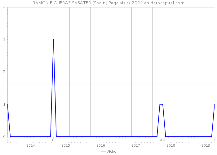 RAMON FIGUERAS SABATER (Spain) Page visits 2024 