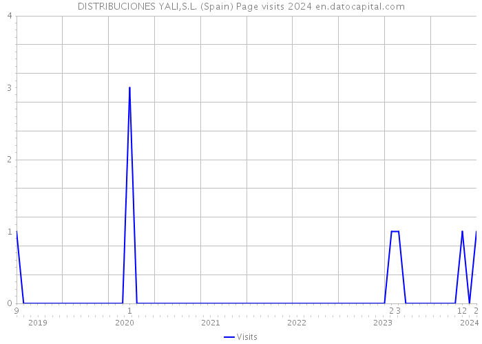 DISTRIBUCIONES YALI,S.L. (Spain) Page visits 2024 