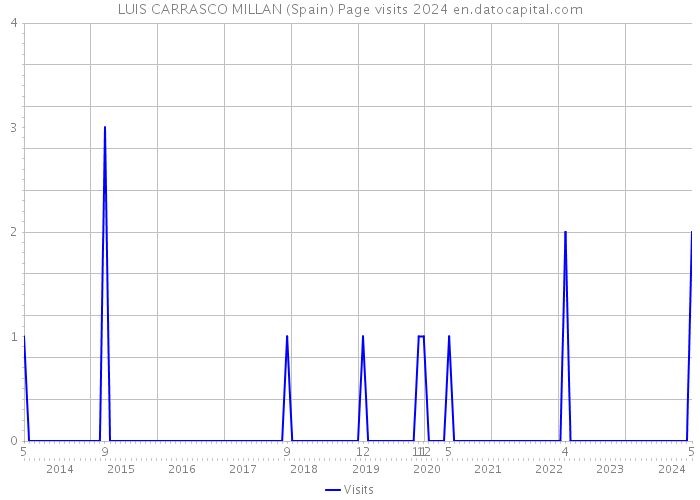LUIS CARRASCO MILLAN (Spain) Page visits 2024 