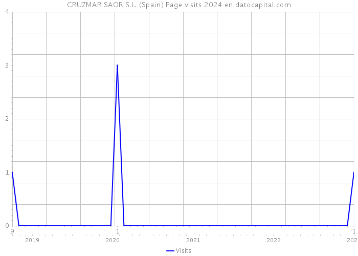 CRUZMAR SAOR S.L. (Spain) Page visits 2024 