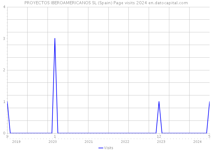 PROYECTOS IBEROAMERICANOS SL (Spain) Page visits 2024 