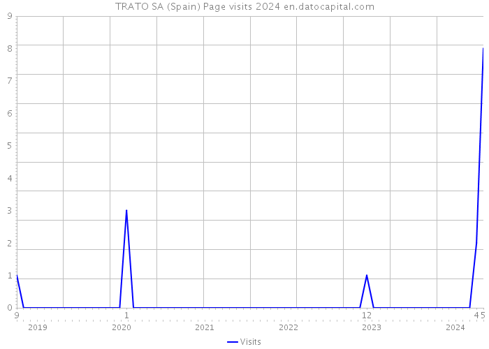 TRATO SA (Spain) Page visits 2024 