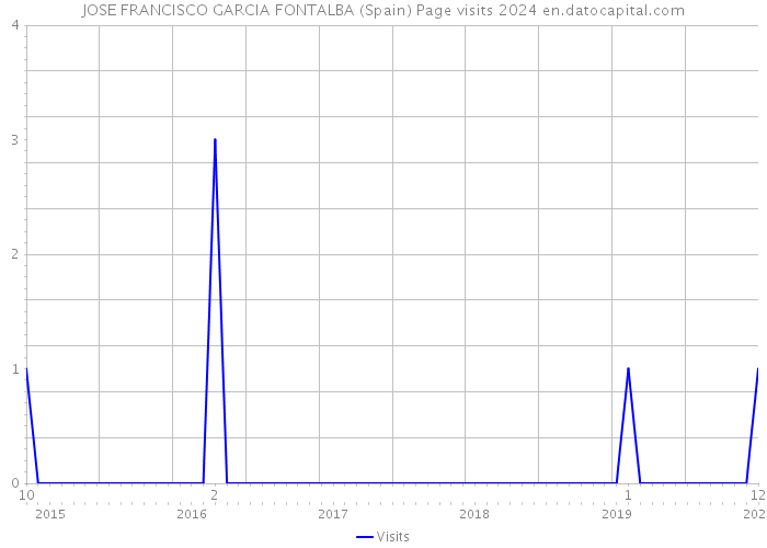 JOSE FRANCISCO GARCIA FONTALBA (Spain) Page visits 2024 