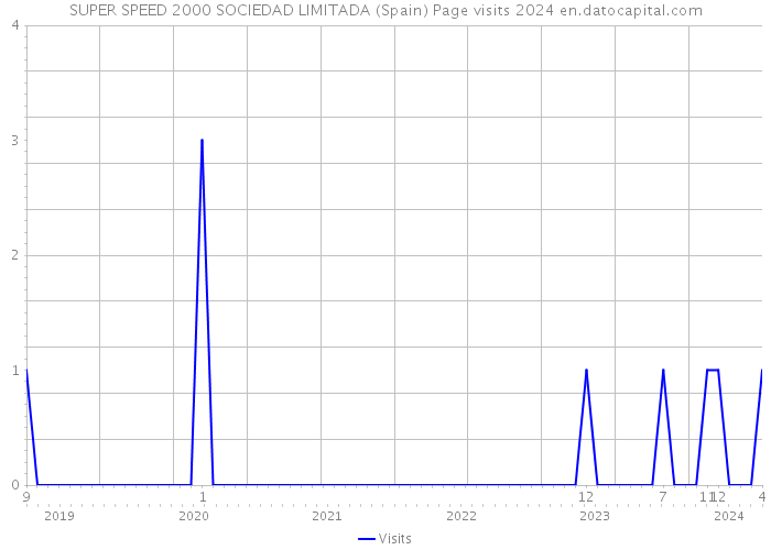 SUPER SPEED 2000 SOCIEDAD LIMITADA (Spain) Page visits 2024 