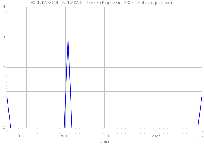 ESCRIBANO VILLAGRASA S L (Spain) Page visits 2024 