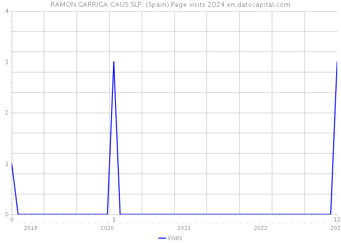 RAMON GARRIGA CAUS SLP. (Spain) Page visits 2024 