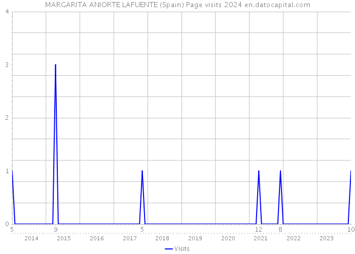 MARGARITA ANIORTE LAFUENTE (Spain) Page visits 2024 