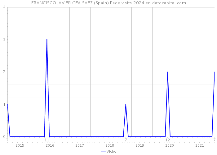 FRANCISCO JAVIER GEA SAEZ (Spain) Page visits 2024 