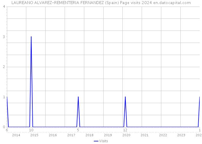 LAUREANO ALVAREZ-REMENTERIA FERNANDEZ (Spain) Page visits 2024 