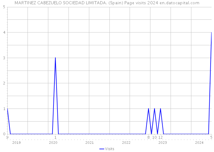 MARTINEZ CABEZUELO SOCIEDAD LIMITADA. (Spain) Page visits 2024 