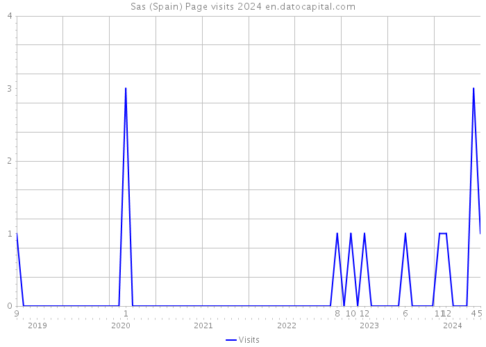 Sas (Spain) Page visits 2024 