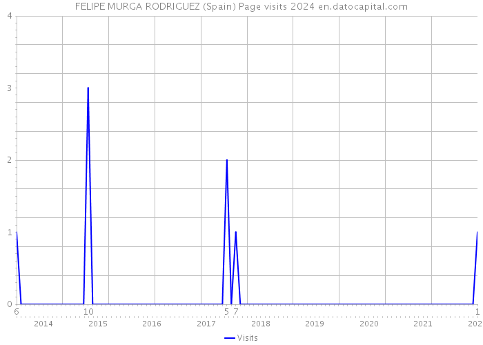 FELIPE MURGA RODRIGUEZ (Spain) Page visits 2024 