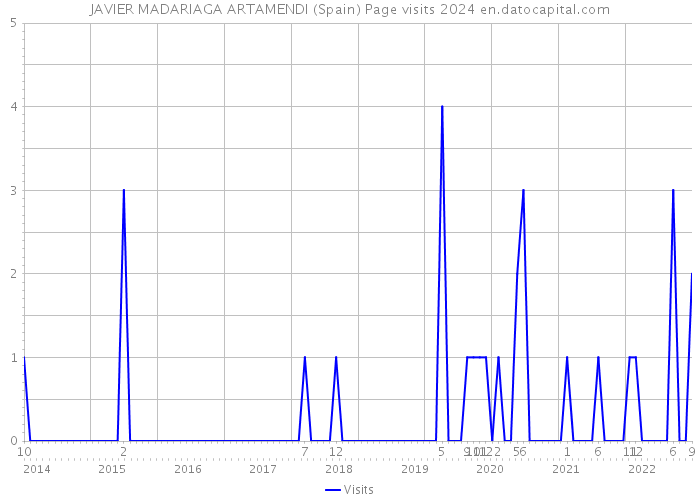JAVIER MADARIAGA ARTAMENDI (Spain) Page visits 2024 