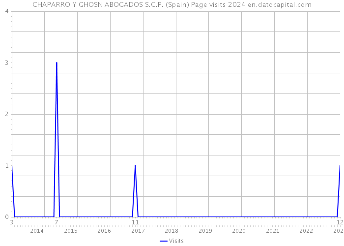 CHAPARRO Y GHOSN ABOGADOS S.C.P. (Spain) Page visits 2024 