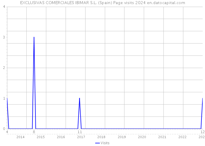 EXCLUSIVAS COMERCIALES IBIMAR S.L. (Spain) Page visits 2024 