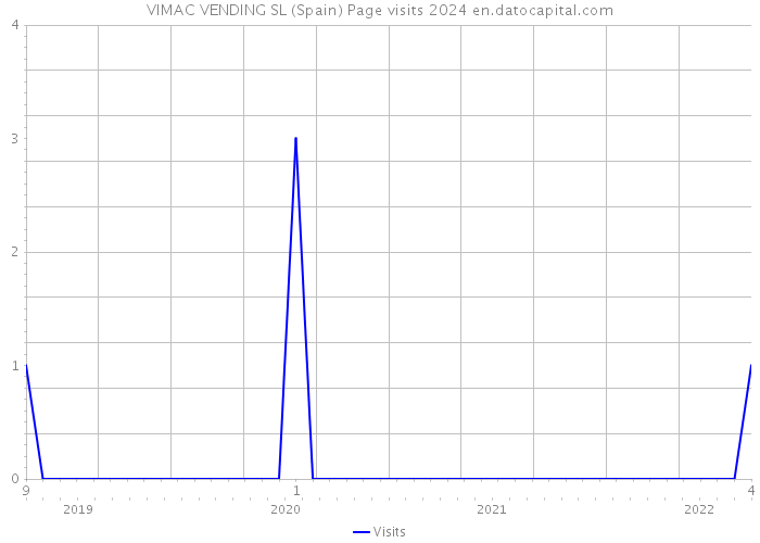VIMAC VENDING SL (Spain) Page visits 2024 