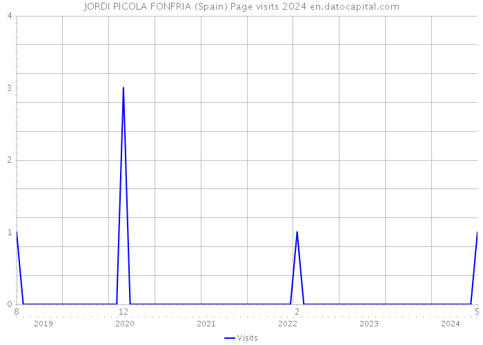 JORDI PICOLA FONFRIA (Spain) Page visits 2024 