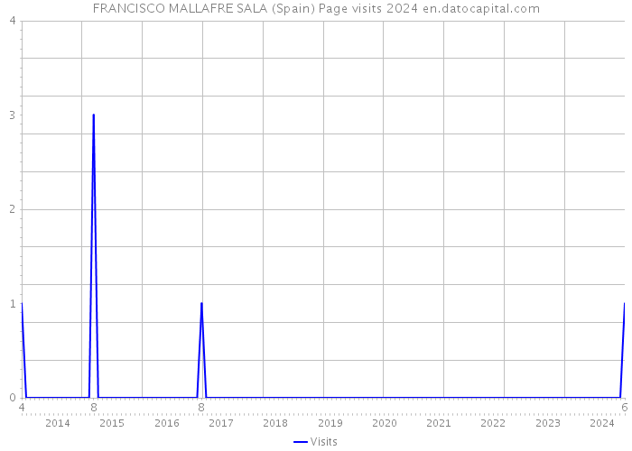 FRANCISCO MALLAFRE SALA (Spain) Page visits 2024 