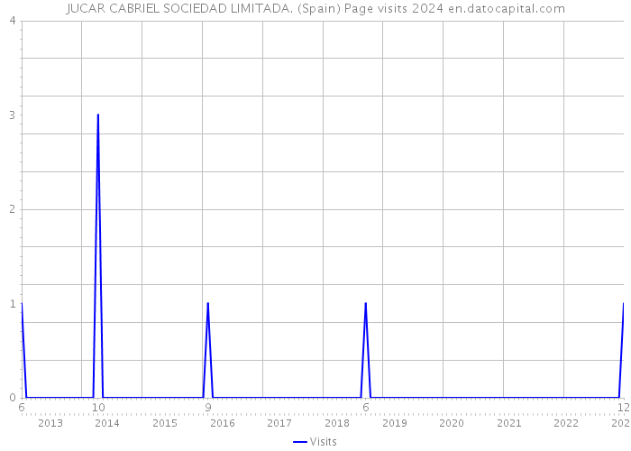 JUCAR CABRIEL SOCIEDAD LIMITADA. (Spain) Page visits 2024 