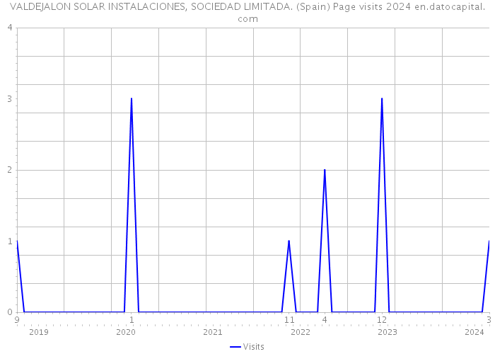 VALDEJALON SOLAR INSTALACIONES, SOCIEDAD LIMITADA. (Spain) Page visits 2024 