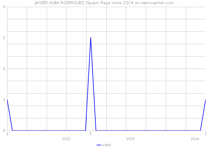 JAVIER ALBA RODRIGUEZ (Spain) Page visits 2024 