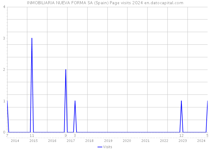 INMOBILIARIA NUEVA FORMA SA (Spain) Page visits 2024 