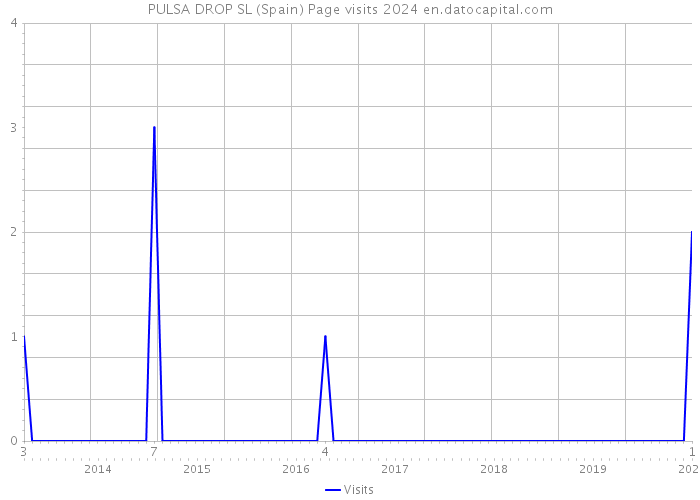 PULSA DROP SL (Spain) Page visits 2024 