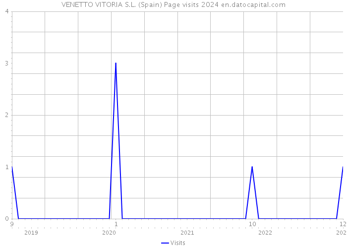 VENETTO VITORIA S.L. (Spain) Page visits 2024 