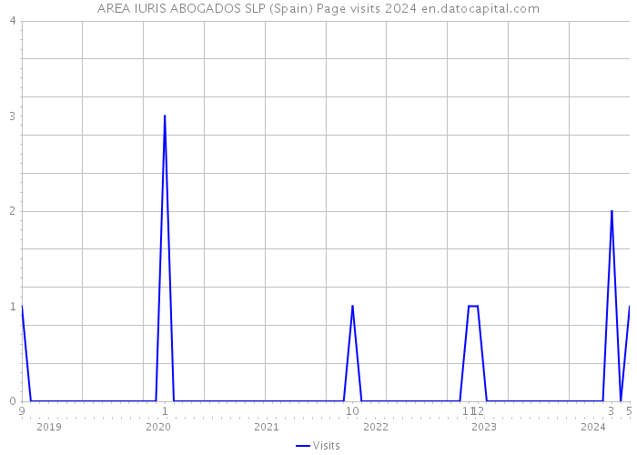 AREA IURIS ABOGADOS SLP (Spain) Page visits 2024 