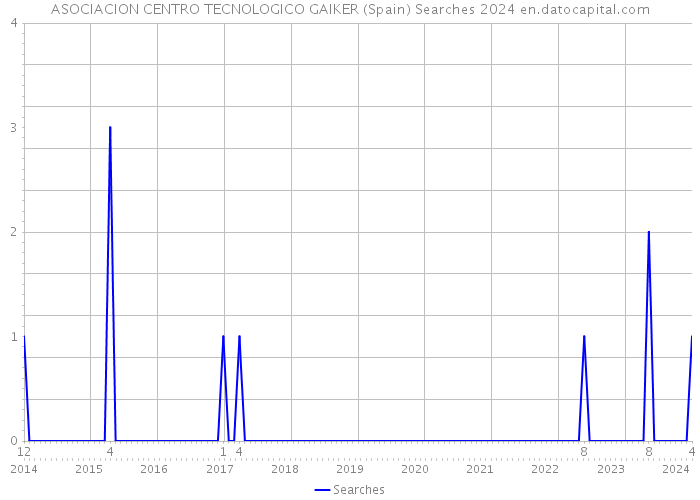 ASOCIACION CENTRO TECNOLOGICO GAIKER (Spain) Searches 2024 