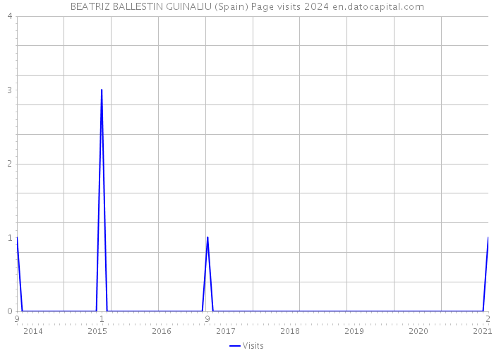 BEATRIZ BALLESTIN GUINALIU (Spain) Page visits 2024 