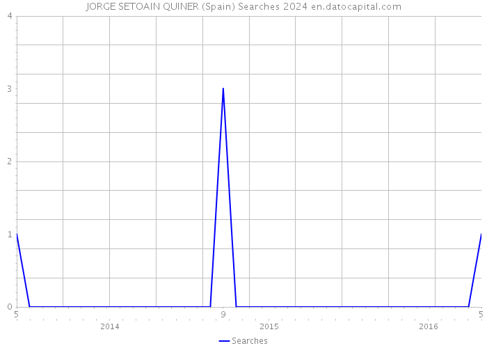 JORGE SETOAIN QUINER (Spain) Searches 2024 