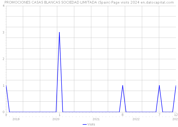 PROMOCIONES CASAS BLANCAS SOCIEDAD LIMITADA (Spain) Page visits 2024 