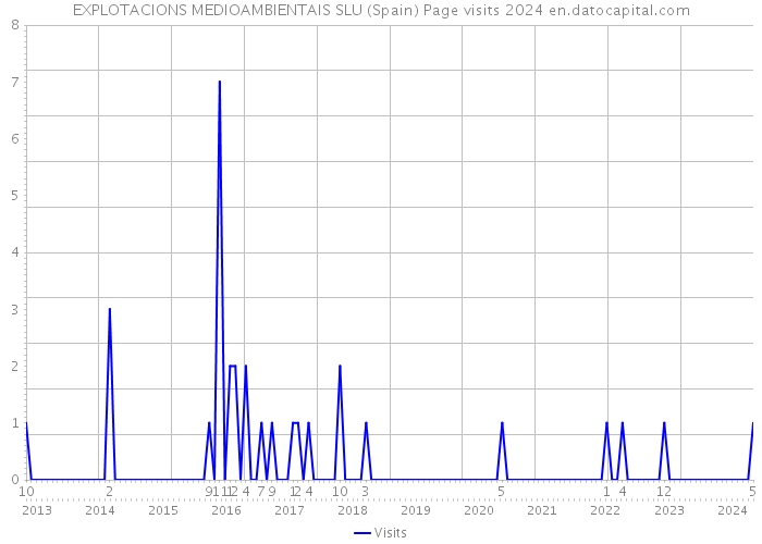 EXPLOTACIONS MEDIOAMBIENTAIS SLU (Spain) Page visits 2024 